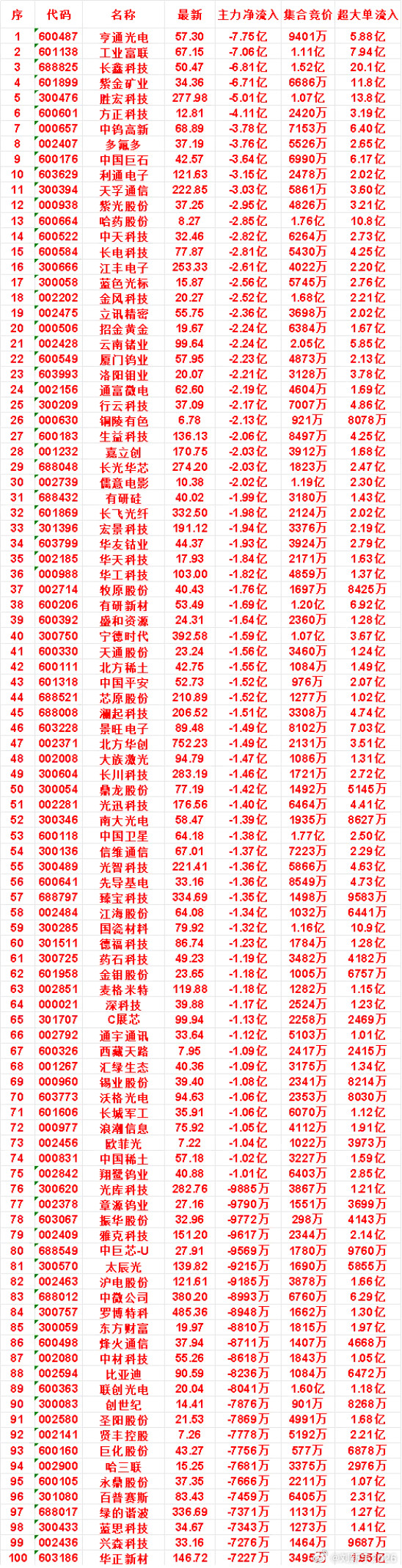 8月11日开盘45分钟，主力卖出的名单！