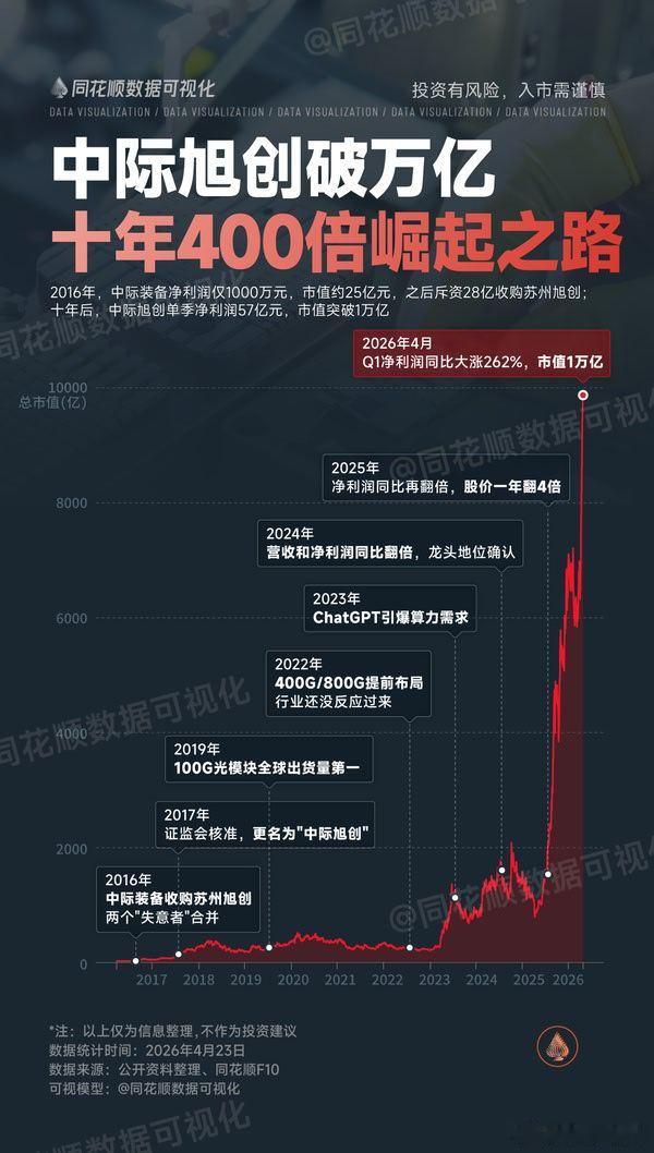 A股十年400倍，中际旭创的封神之路