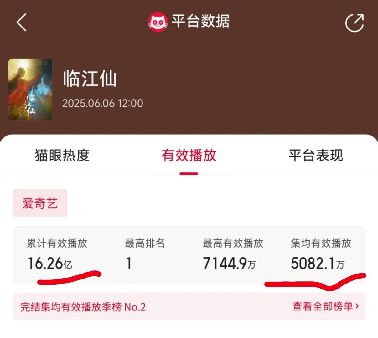 于正骂人秒删白鹿主演的《临江仙》，累计播放16亿，集均5082万，位列爱奇艺站内