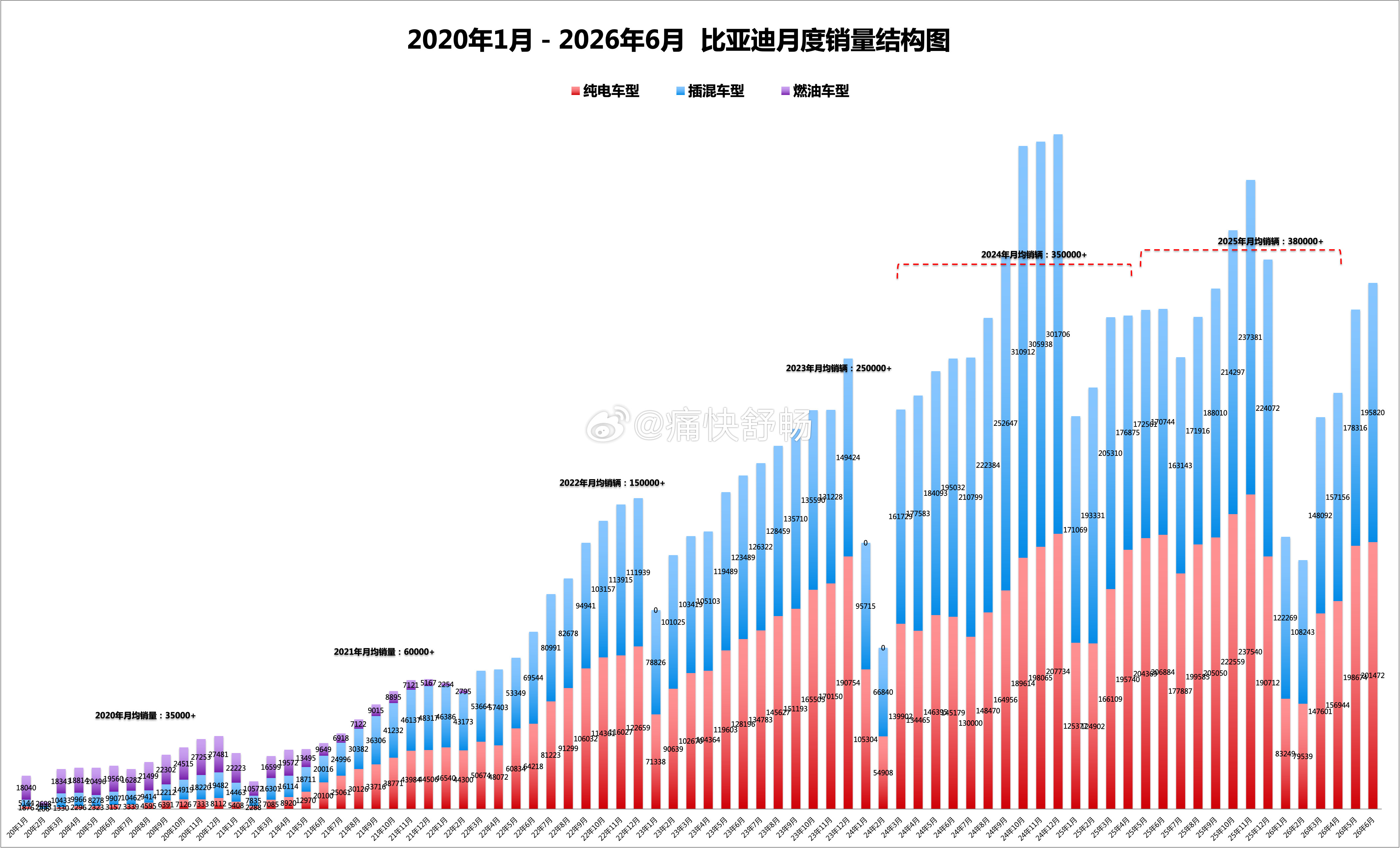 比亚迪公布26年6月销量：月度同环比恢复正增长！1、乘用车销量：久违了的连续2个