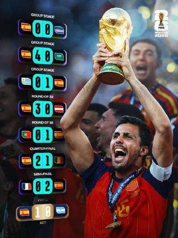 历史上仅有4支球队赢得FIFA世界杯且全场未曾落后一分钟：<br />...