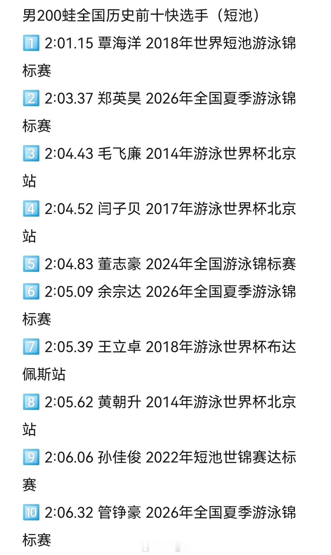 全国夏季游泳锦标赛刚刚结束的男200蛙郑英昊2:03.37成为全国该项目历史第