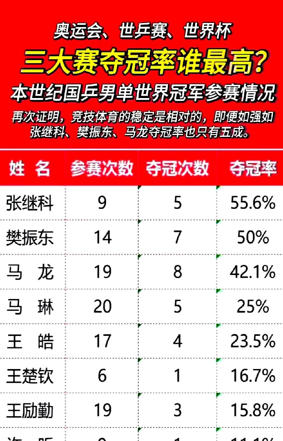聊樊振东和马龙，别光盯着冠军数，重点没抓对。小胖同年龄段的成绩，真压龙队