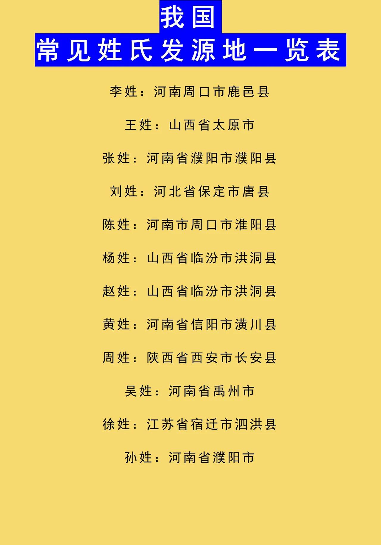 我国常见姓氏都发源于哪儿？李姓发源于周口市鹿邑县。李姓是我国最大的姓氏之