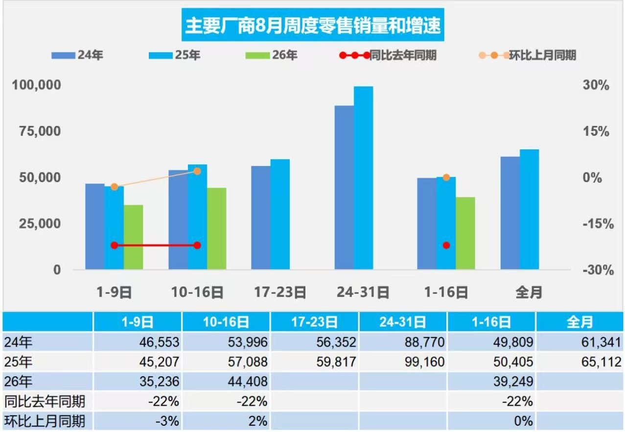 中国汽车流通协会8月19日，据中国汽车流通协会消息，8月1-16日，全国乘用车