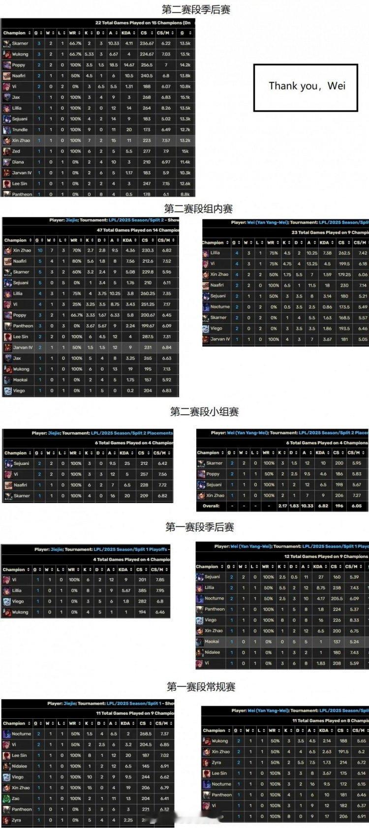 互补还是重合？网友盘点Jiejie与Wei今年以及职业生涯英雄池对比网友列出了两