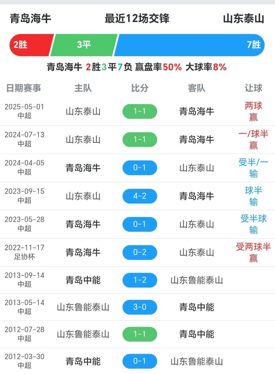 克雷桑跟队前往青岛，泽卡大概率无缘齐鲁德比！海牛上次赢泰山，还是十四年前。山东