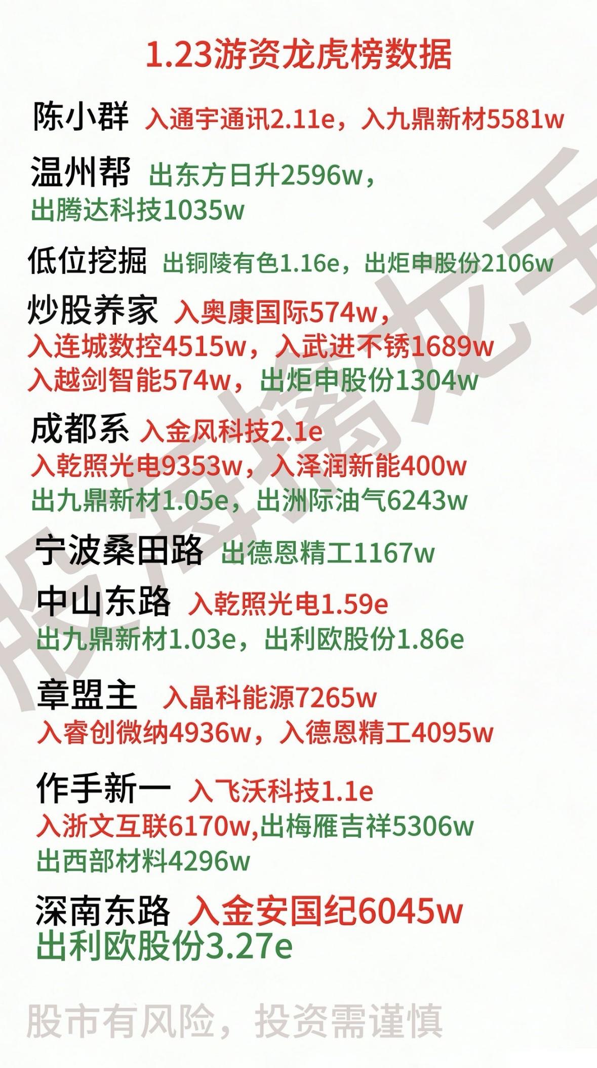 1月23日今日龙虎榜游资龙虎榜数据揭秘，谁在买入谁在卖出？