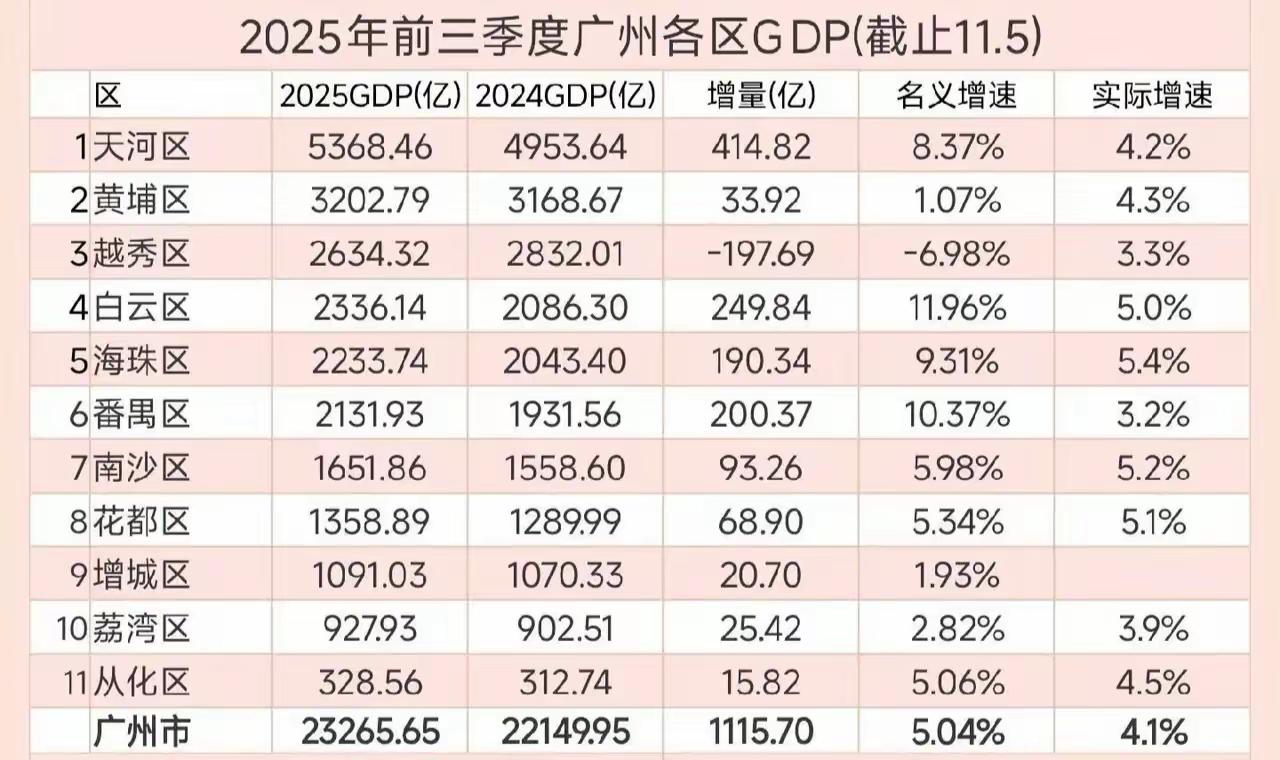 广州市2025年前三季度各区的GDP排名情况，总量还是天河区第一名，增速