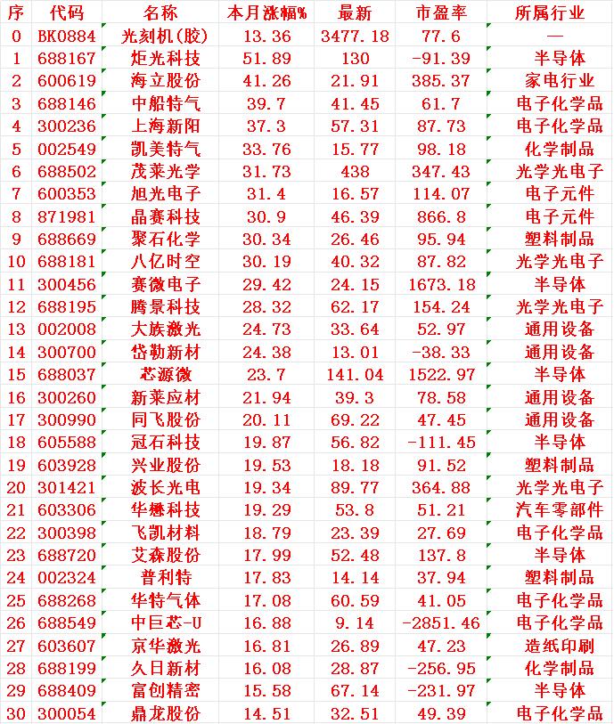 光刻机概念，八月以来涨幅最多的30名单序名称本月涨幅%1炬光51