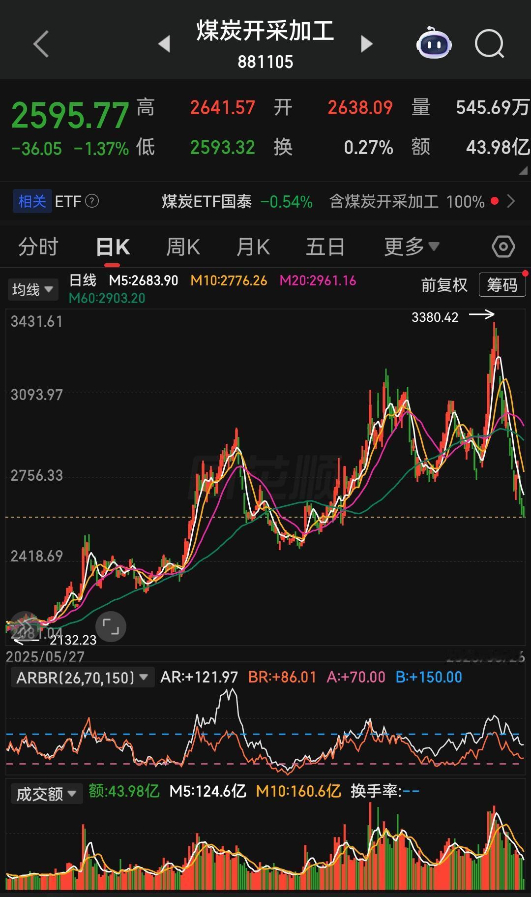 煤炭板块今年如果没有计划做大行情的，国资没必要这么砸盘，所谓“风浪愈大，鱼越贵”