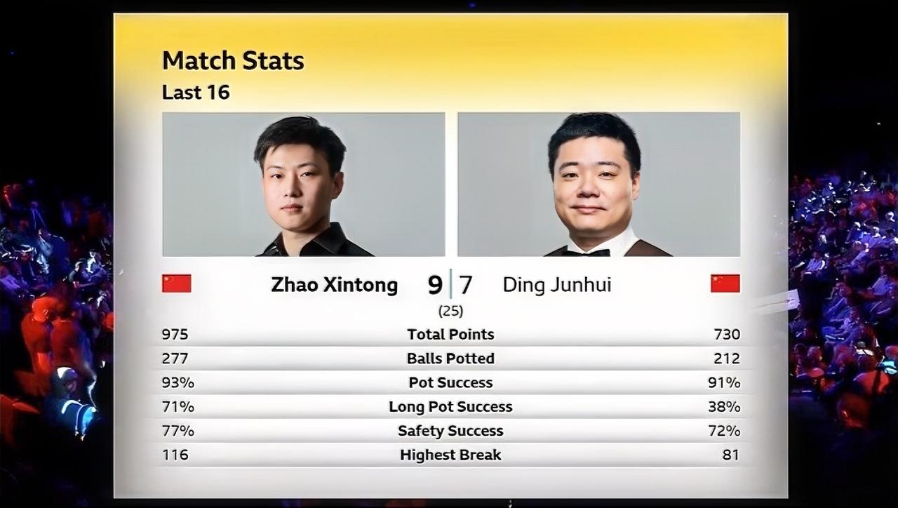 赵心童：主任，你这比赛心态是真放松啊！？丁俊晖：不放松不行啊！你这准度是真逆天