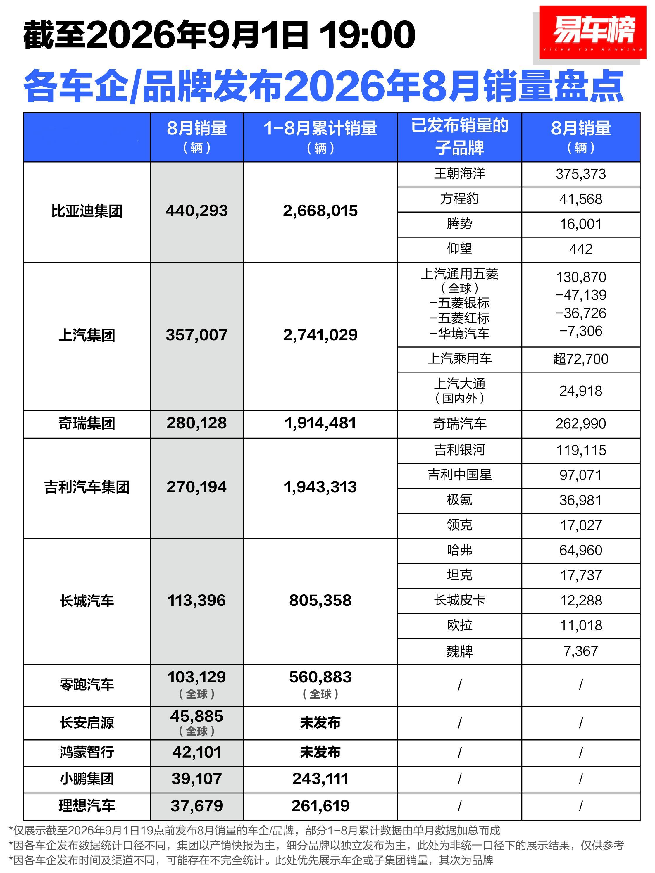 刚刚，8月汽车销量排名出炉，比亚迪再次断层式夺冠！据易车榜，比亚迪8月份销售超44万辆！其中，海外销