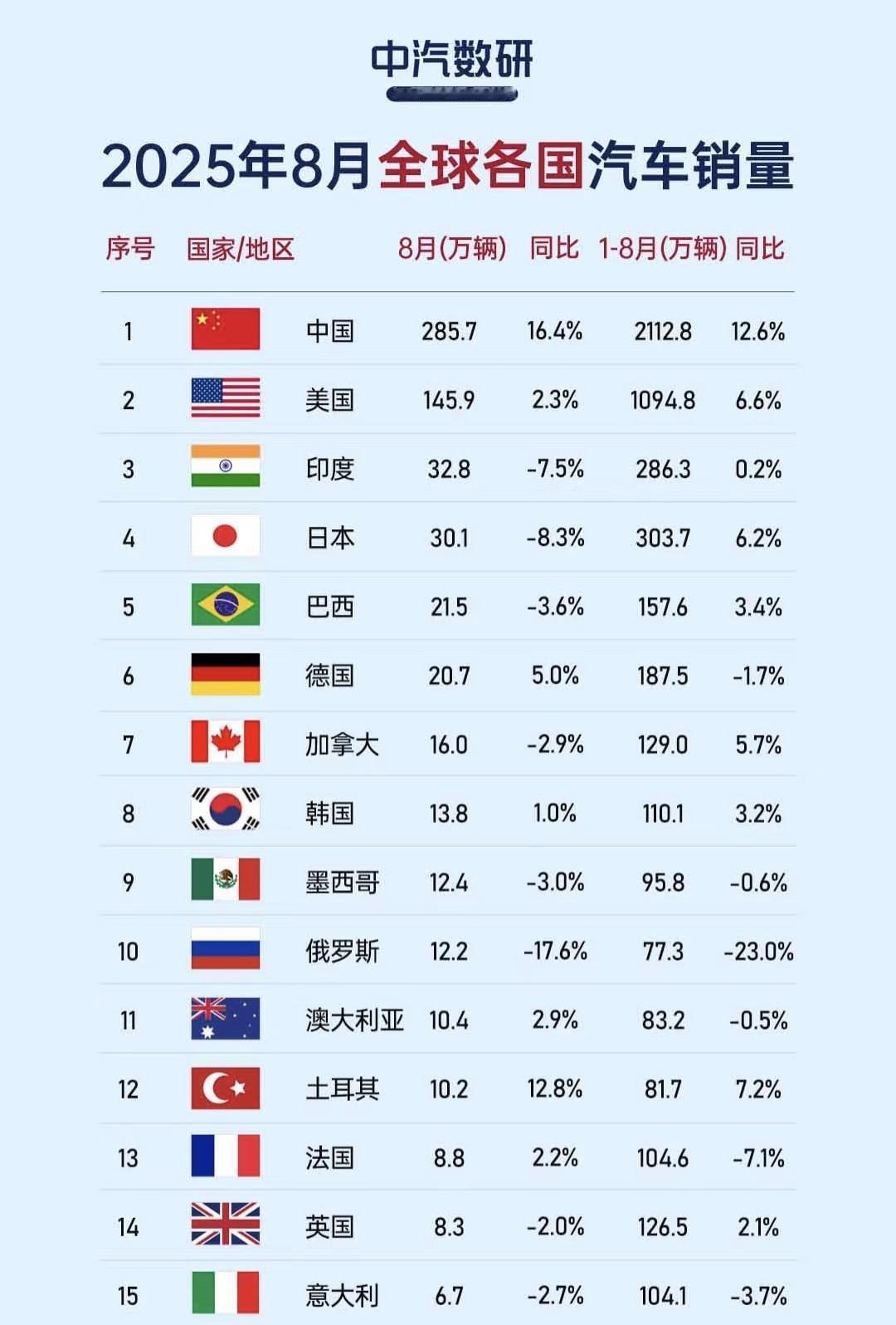 东大已经连续多年雄霸全球最大的汽车销量市场2025年前8个月就卖了2112.