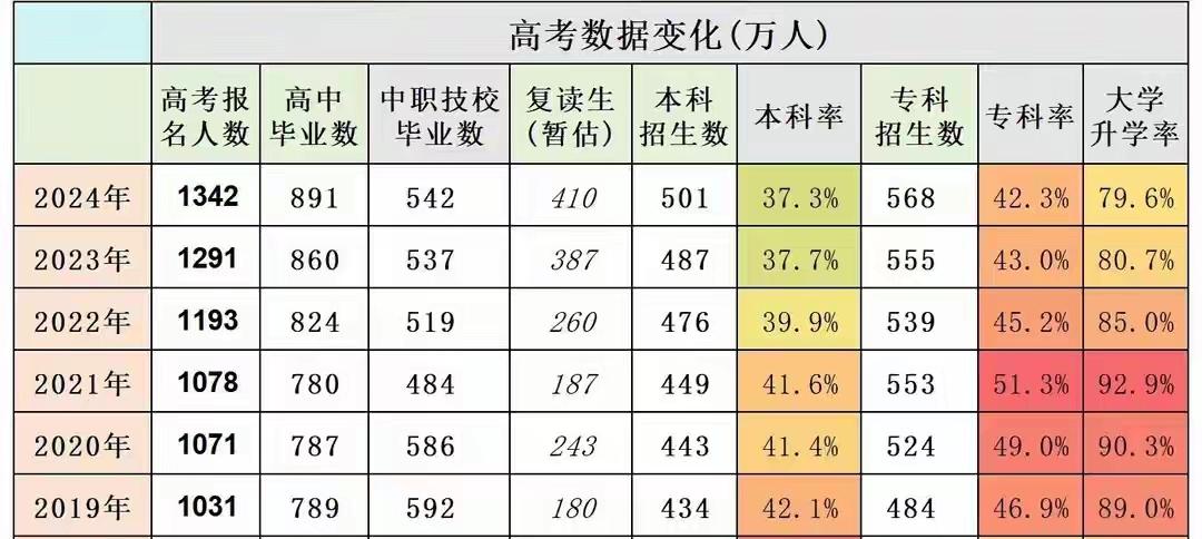小高潮已过，回归到2023年的水平，因为2026年全国高考报名人数为1290万人