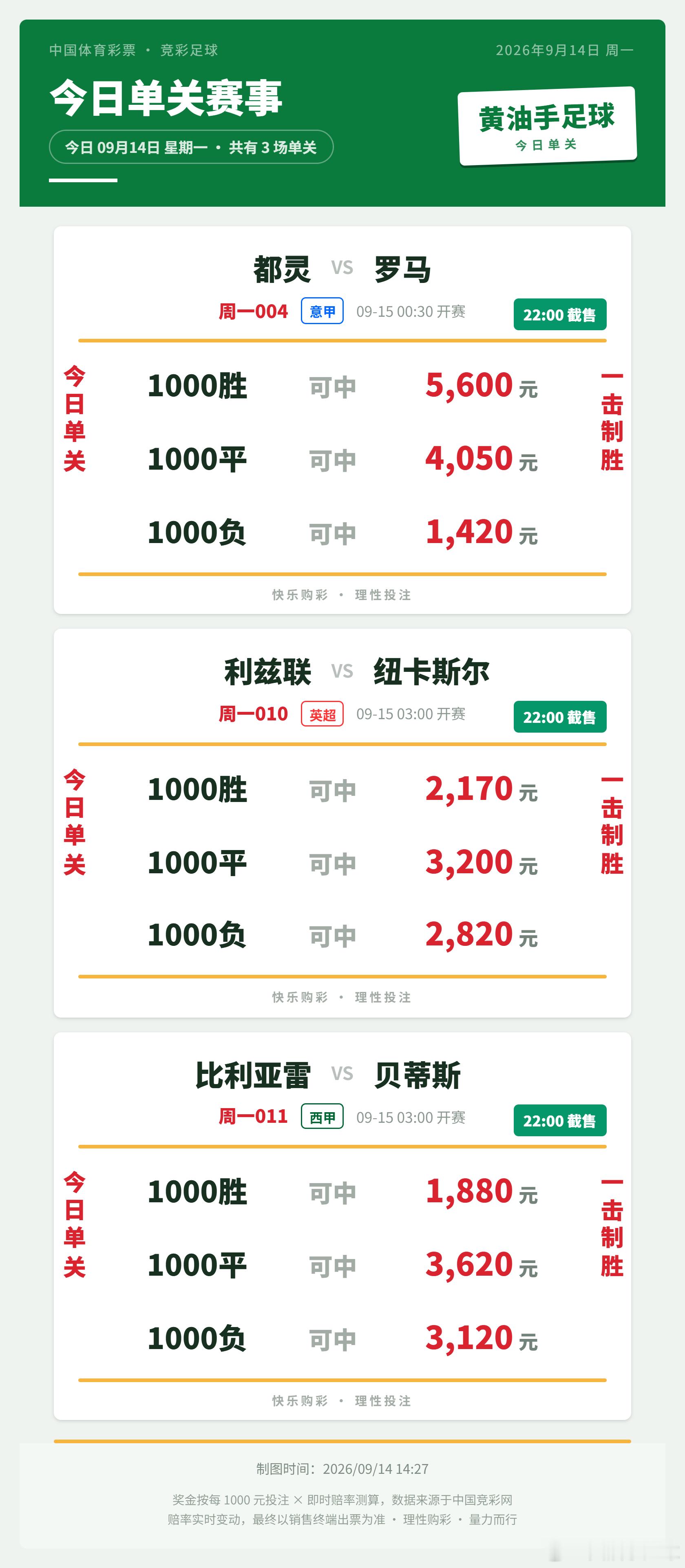 今日竞足单关。意甲都灵vs罗马；英超利兹联vs纽卡斯尔联；西甲比利亚雷亚尔