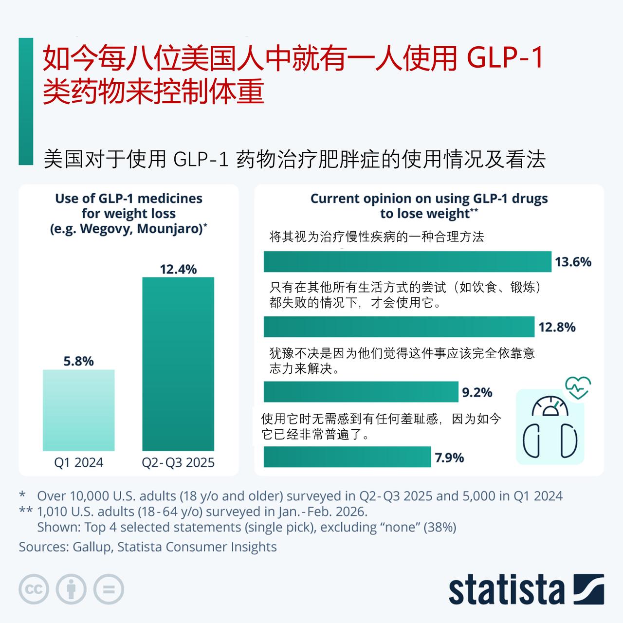 美国人使用GLP-1类药物来控制体重的有多少？美国引领了减肥注射热潮GL