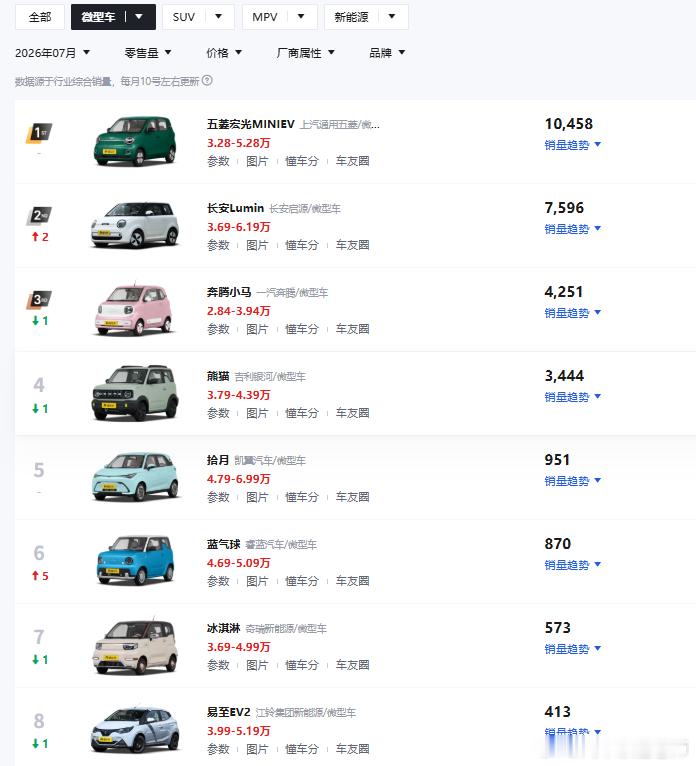 剁椒鱼头，为什么现在卖不动了？总结了几点原因：1.政策退坡：3-5万的小车凭空多