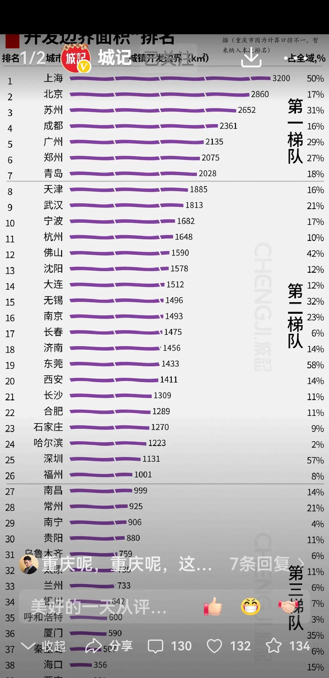 西安市经过四十多年的快速发展，城镇开发区边界面积全国排名第20，达到1411平方