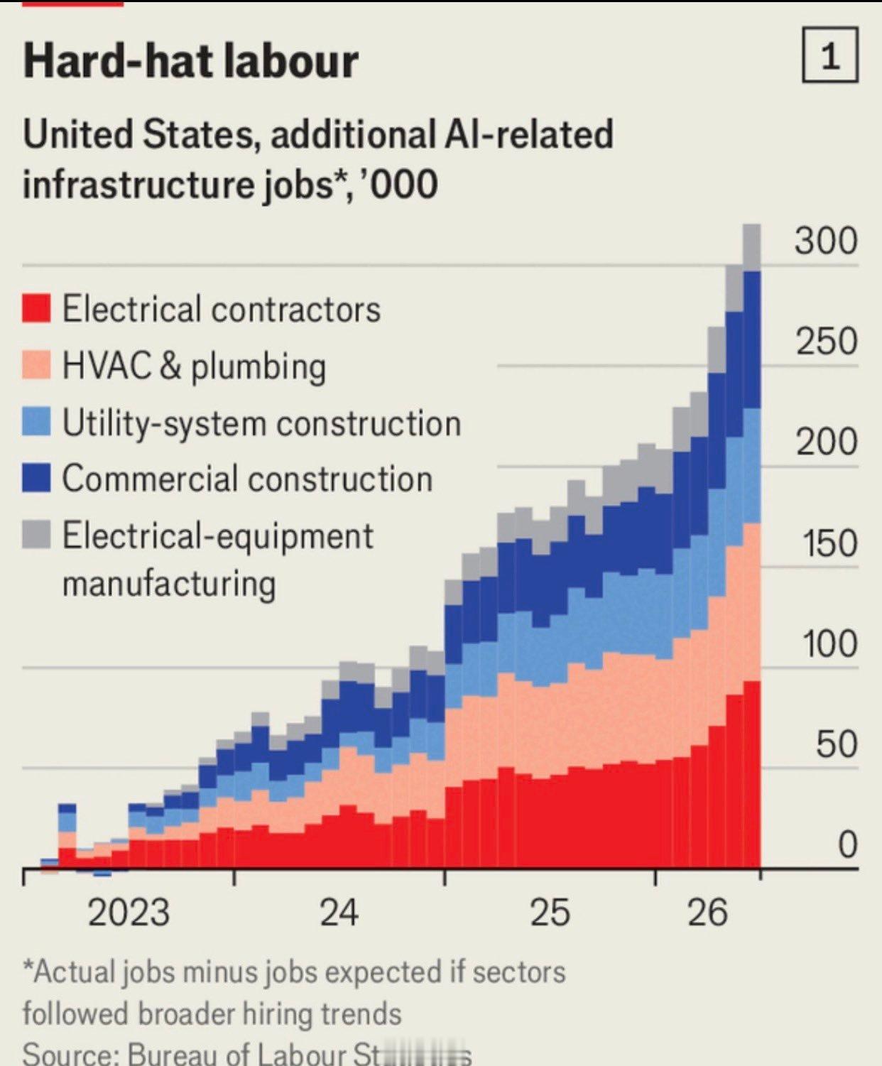 《经济学人》报道，自2023年中以来，人工智能在美国已净增约100万个就业岗位，