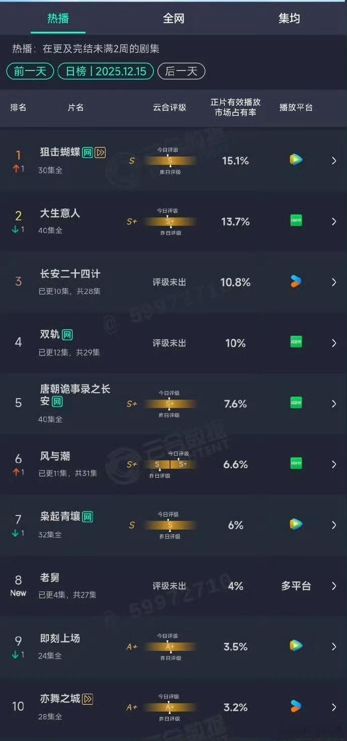 天，势头很不妙。《长安二十四计》与《双轨》第四日云合就都已经横盘了，甚至还略带下