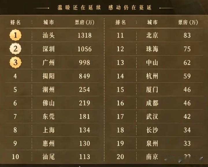 属实是出人意料，电影《给阿嫲的情书》票房排名里。汕头拍第一没有争议，可是第二和