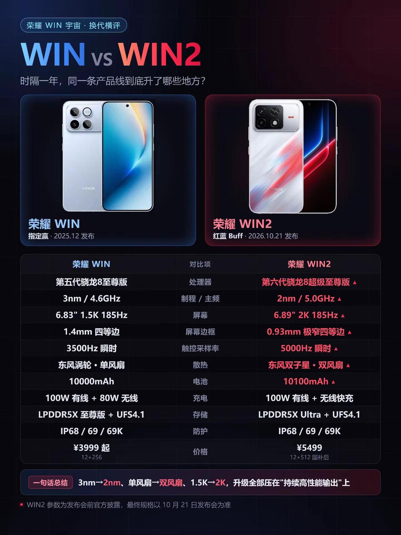 荣耀win2对比荣耀win升级了什么？芯片：第五代骁龙8至尊版（3nm/4.