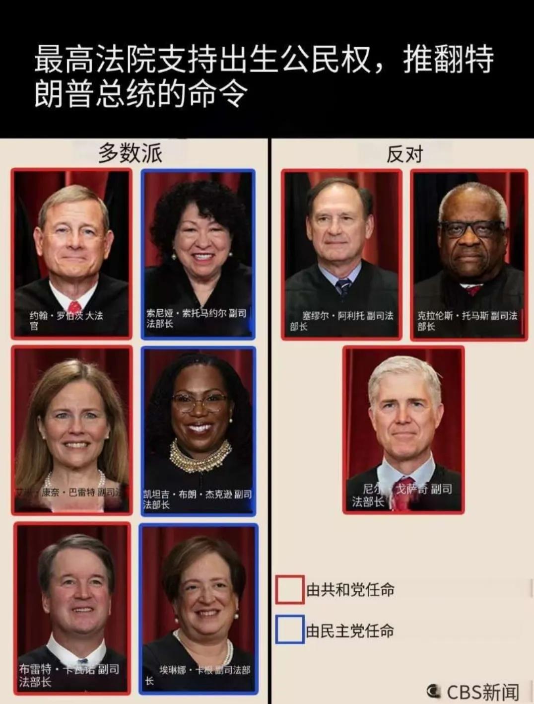 特朗普提出的废除“出生公民权”法案，被美国最高院否决。六名由共和党任命的大法