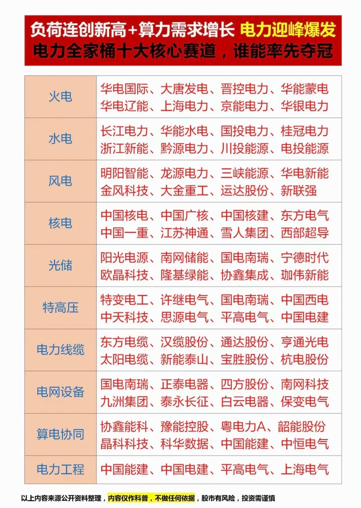 电力负荷屡创新高，夏季高温全面爆发！电力全产业链梳理！1.火电+水电+风电+核电