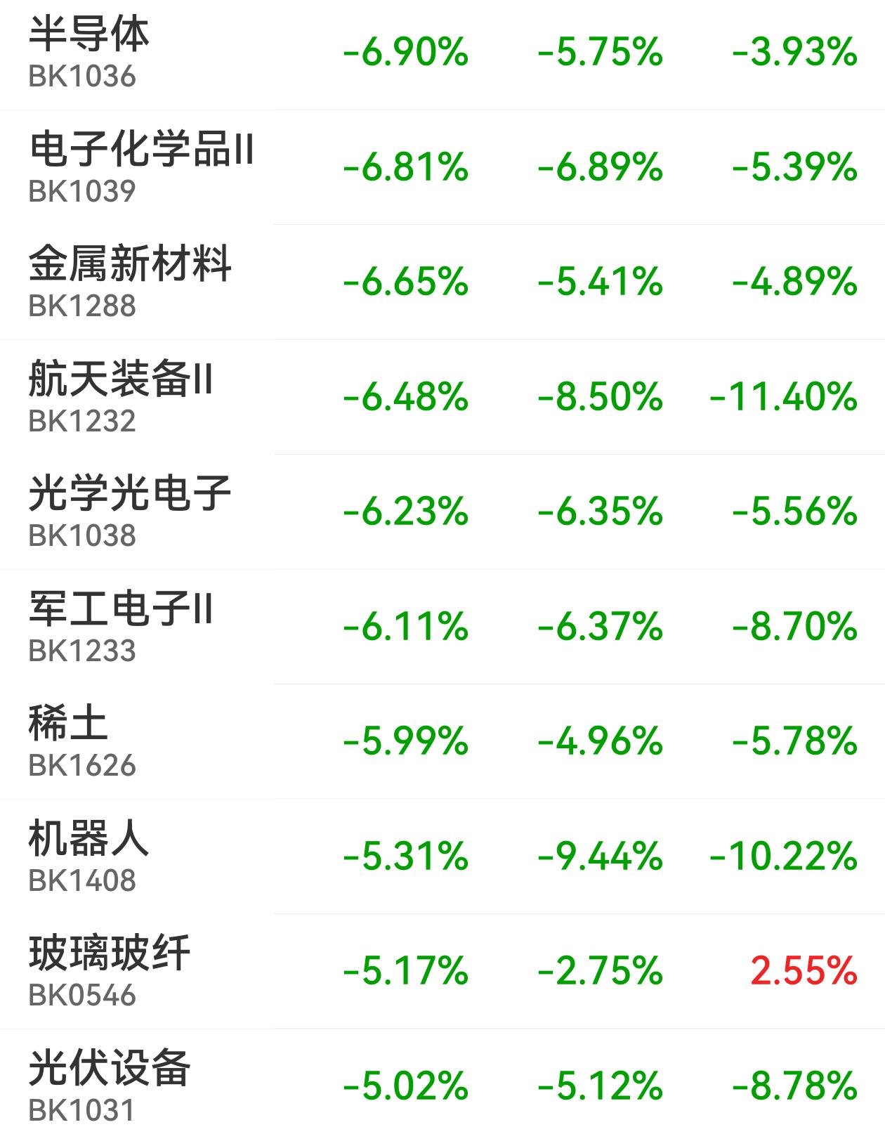 老登股逆势大反攻，科技股歇脚大回撤，今天A股三大股指全线大跌，但走势极其分化，白