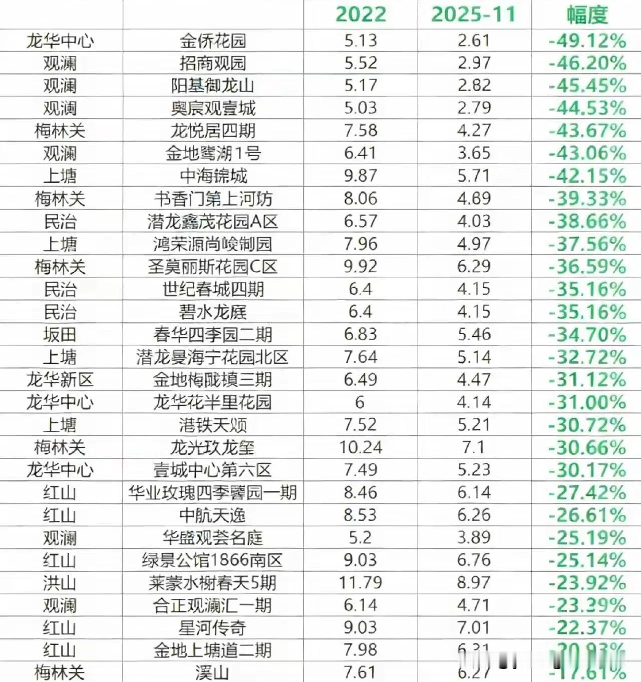 深圳龙华这边目前的房价是什么水平呢？根据网友统计的数据来看，龙华各个区域的地段也