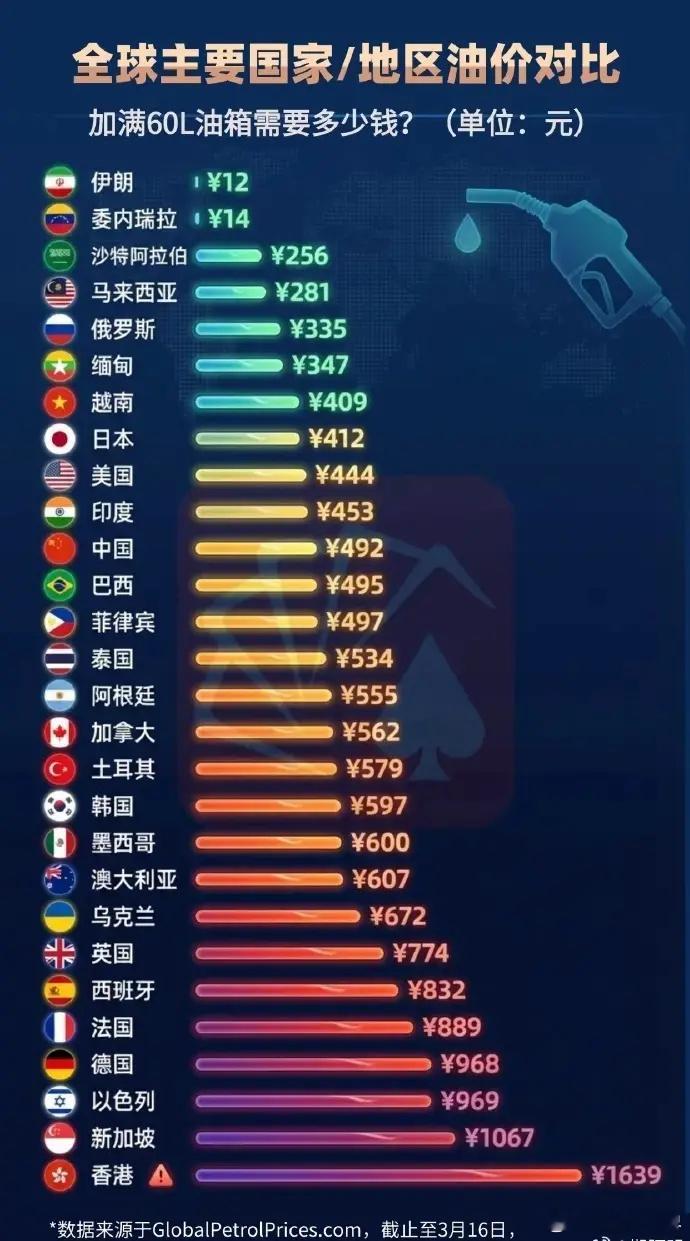 世界各地的油价！