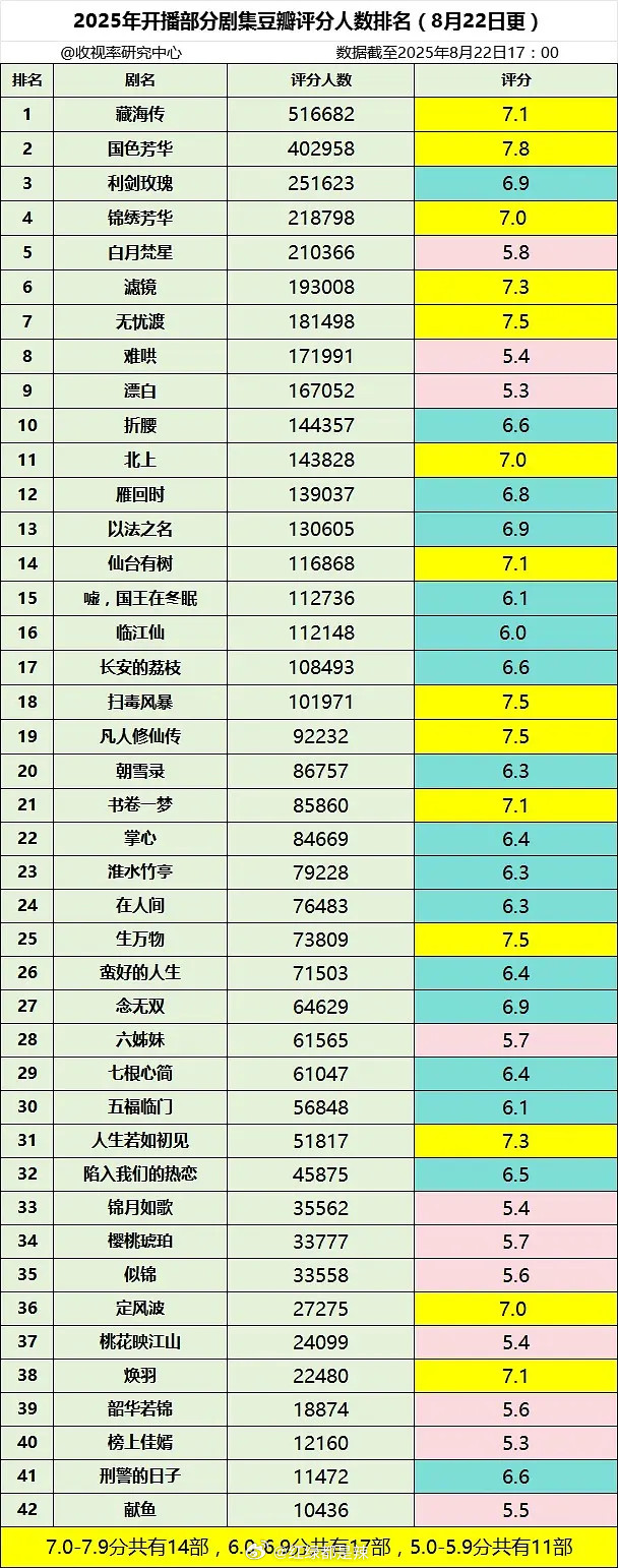2025剧集豆瓣评分人数排名​​​