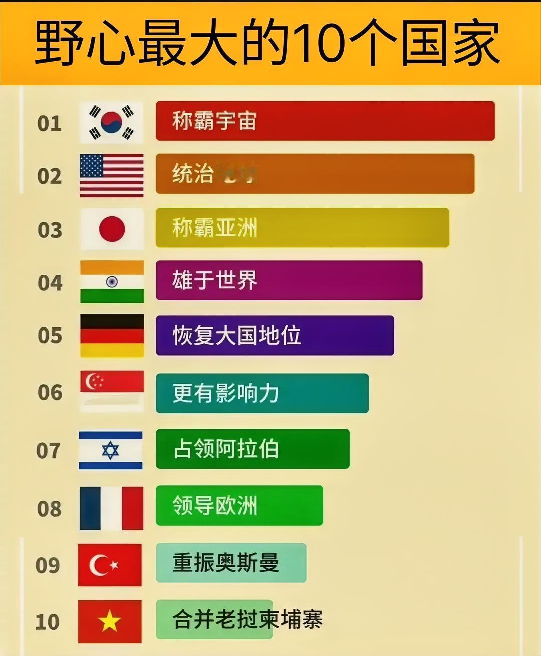 野心最大的10个国家！1、韩国，越缺少什么越要强调什么。2、美国，世界警察。