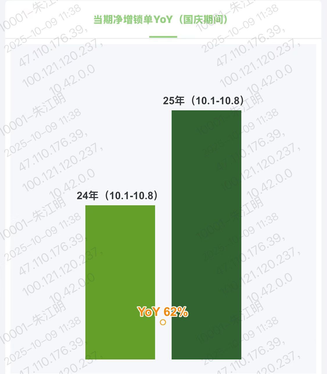 前几天我还说，发十一假期战报的车企不多。今天我看新势力销量霸主零跑的董事长朱江明