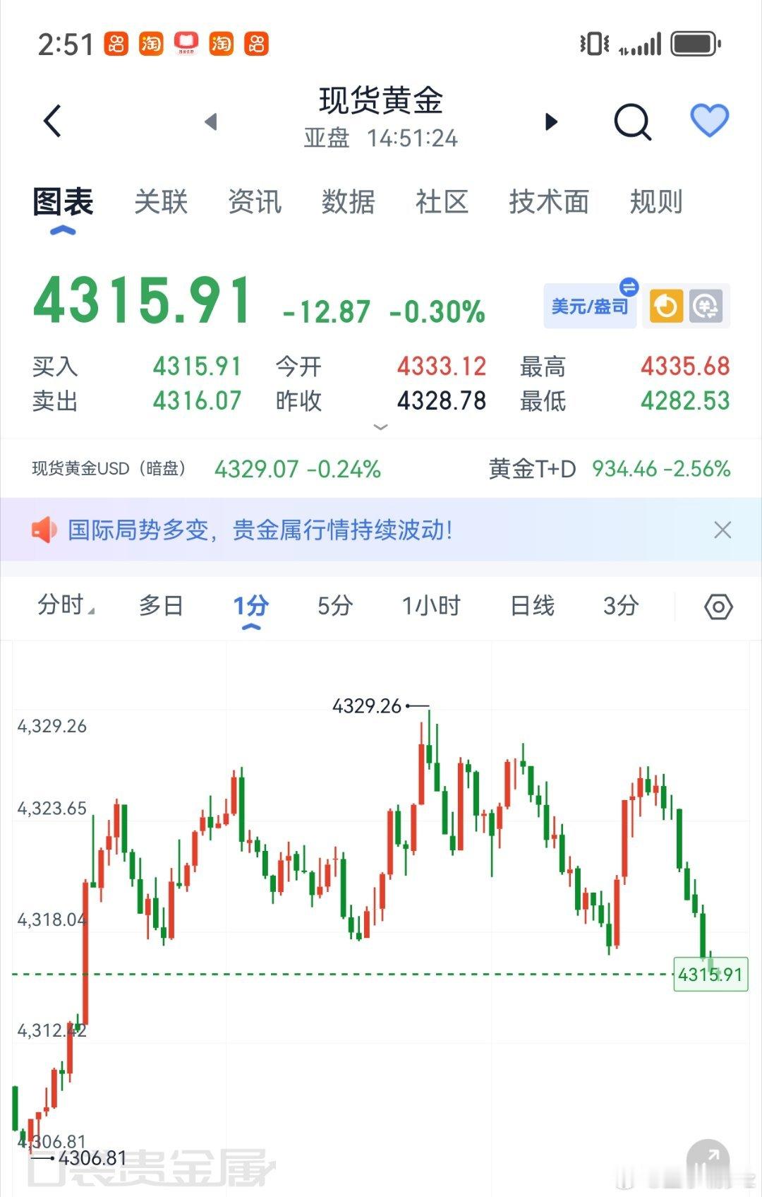 黄金现架4325箜，已有10美，稳健自由洛带减舱零风险格局黄金现货黄金金价外汇黄