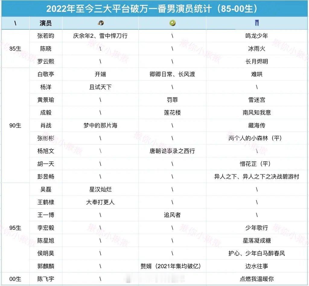 2022年至今三大平台破万一番男演员统计​​​