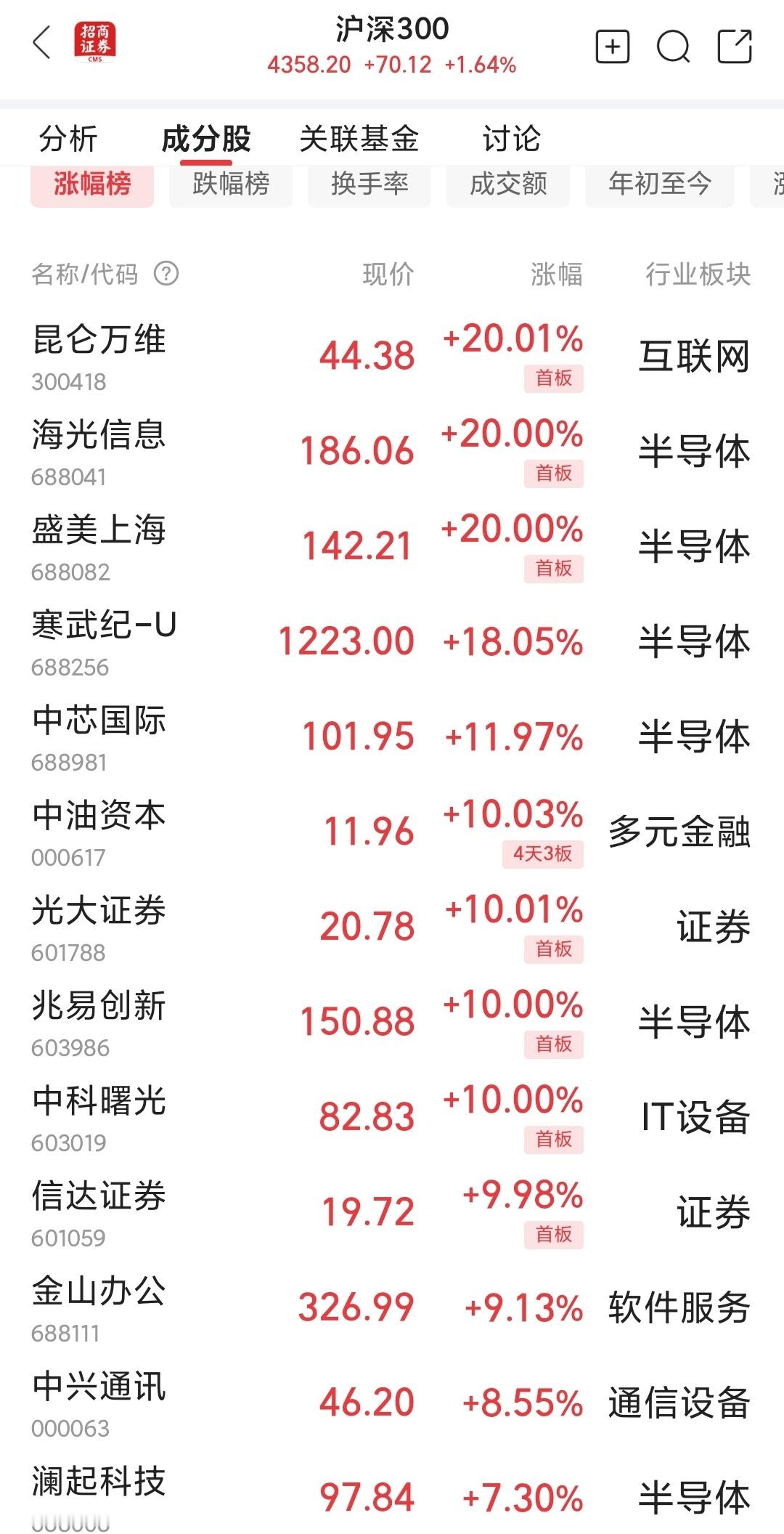 沪指3800点为什么买沪深三百不错？看看涨幅排前的就知道了市场会涨什么板块什么股