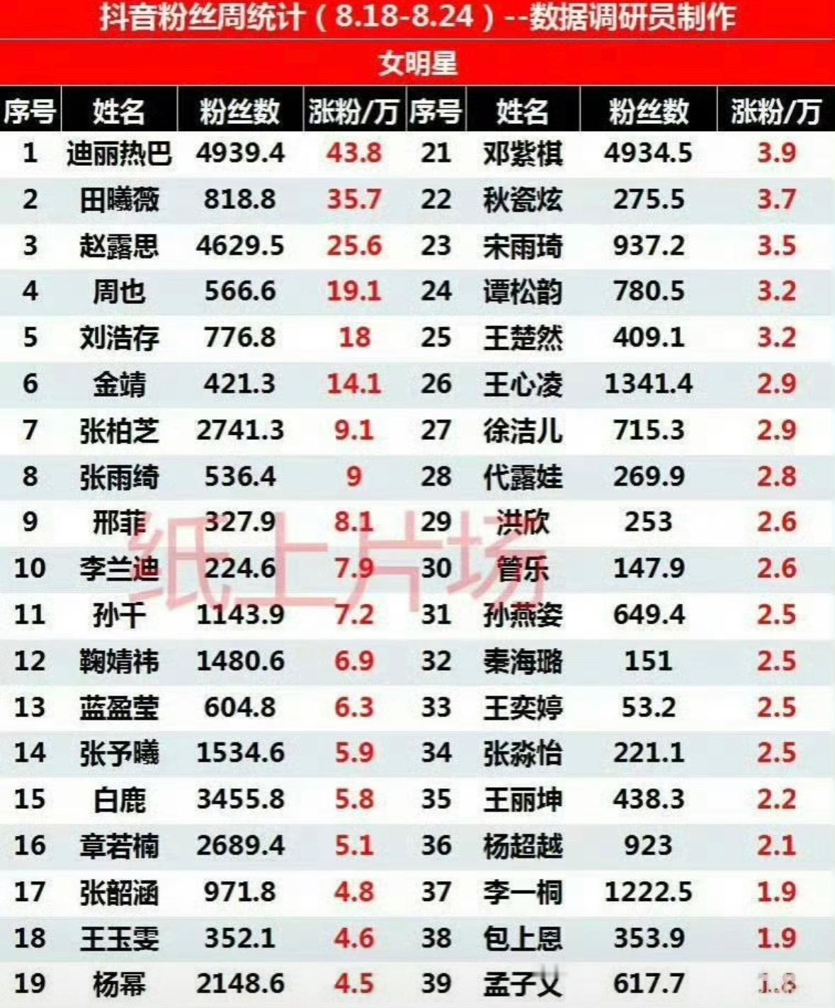 抖粉丝涨粉汇总表迪丽热巴作为女明星粉丝最多的基础上，基数如此庞大还能登顶涨粉榜第
