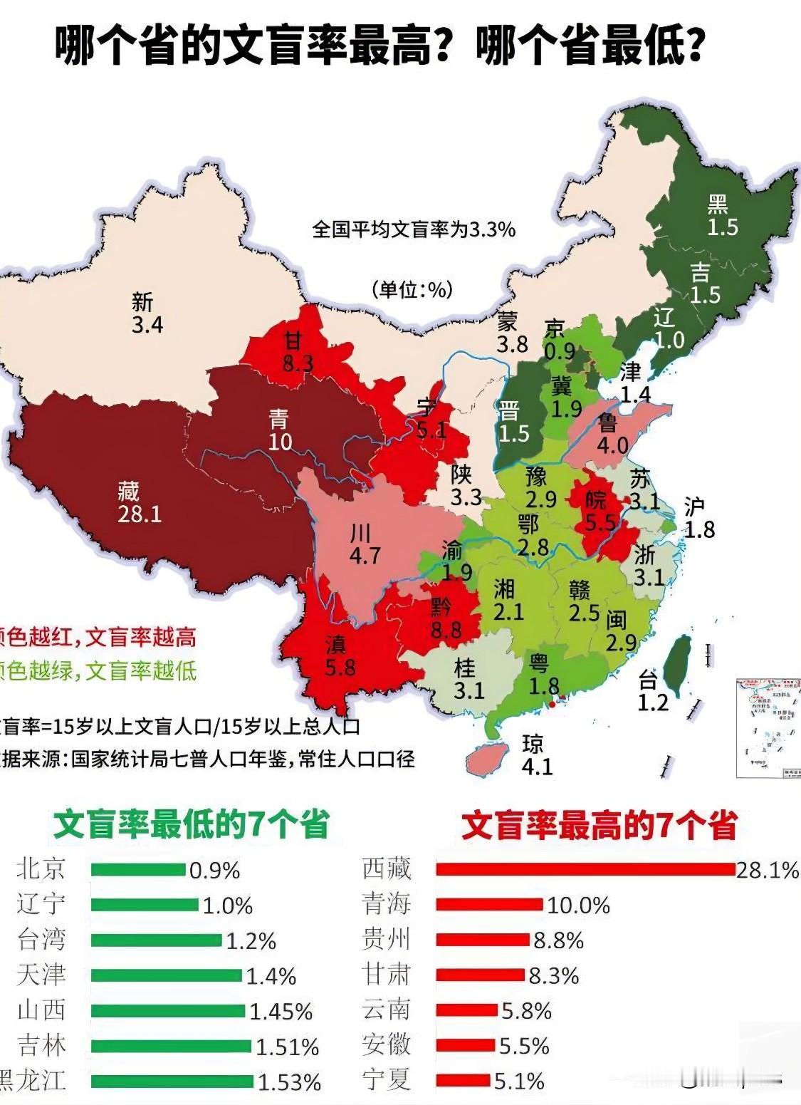 各省文盲率排名，安徽、山东的文盲率居然有点高，令人吃惊。总体来说，东部文盲率