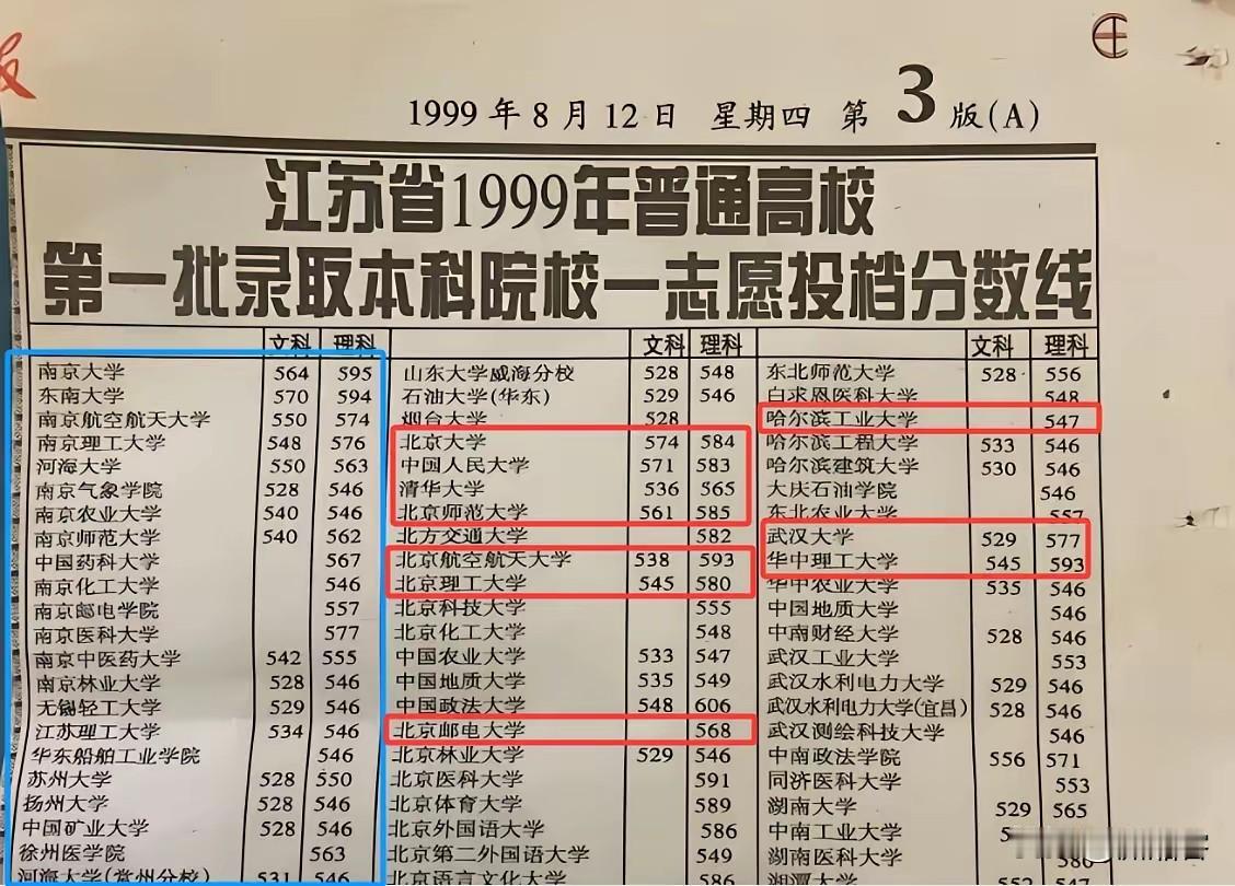 你敢相信1999年江苏省本科一批投档线南京大学和东南大学几乎没啥区别，都是一个段