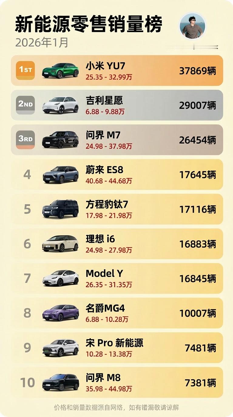 2026年1月新能源销量榜来了！-小米YU7超过37000台成为销冠，力压Mod