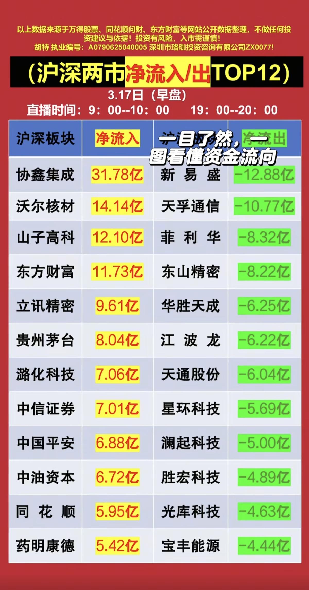 3.17周二主力大资金抢筹+人气榜！资金抢筹焦点：1.英伟达+AI服
