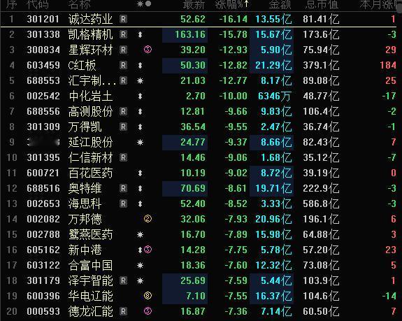 今天A股跌幅榜，只有中化岩土一个跌停股，大幅下修2025年业绩预告，同步提示可能