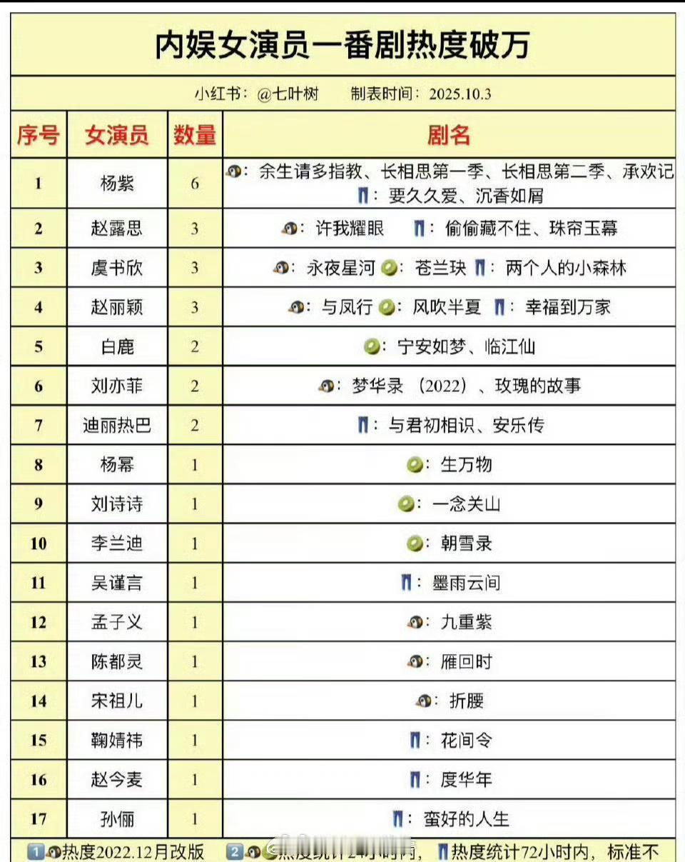 女演员一番剧热度破万数量杨紫6部断层第一！扛剧这块的含金量，实实在在。[赞]​