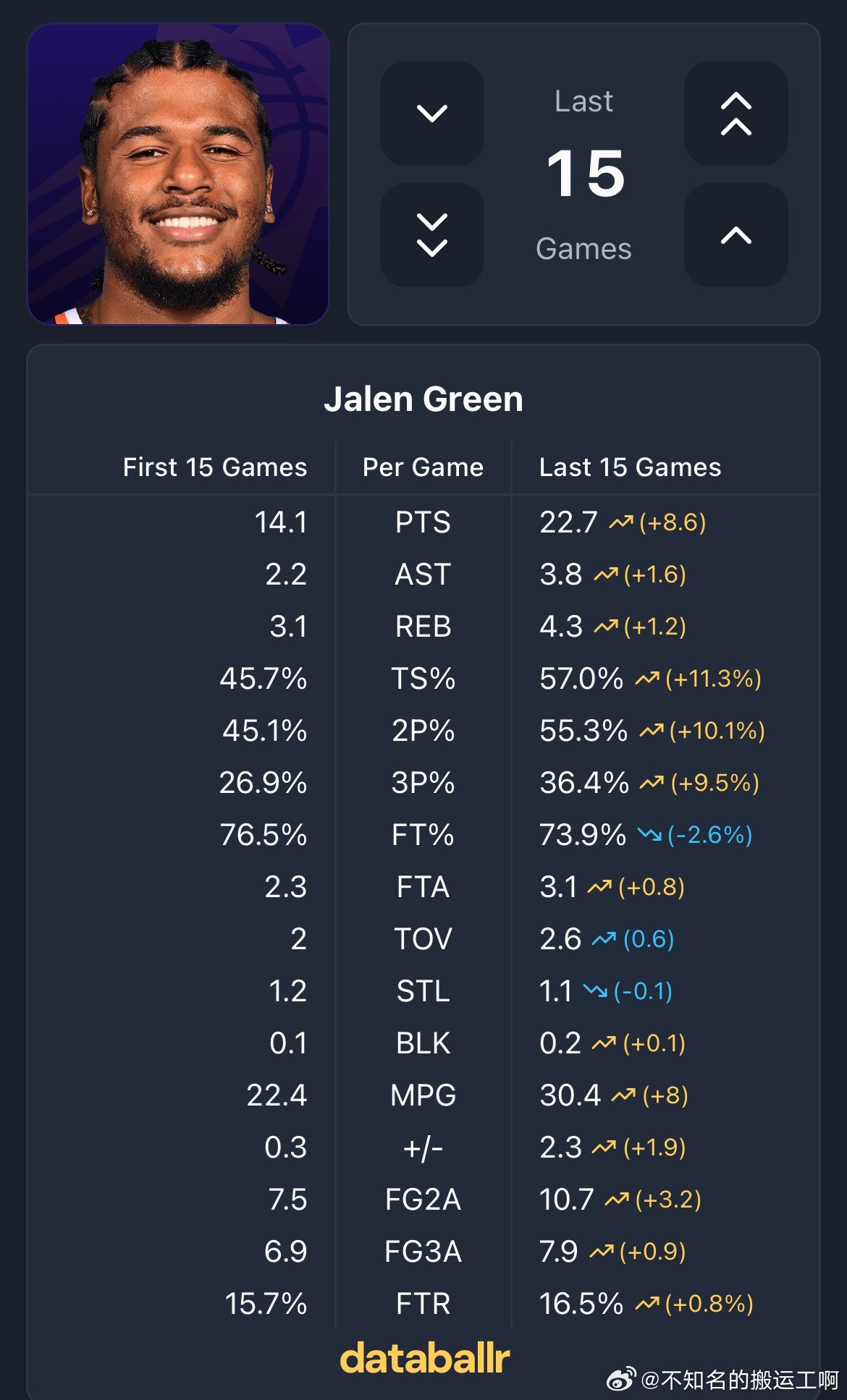 菲尼克斯太阳杰伦格林太阳生涯前15场比赛和最近15场比赛数据对比，最近15场