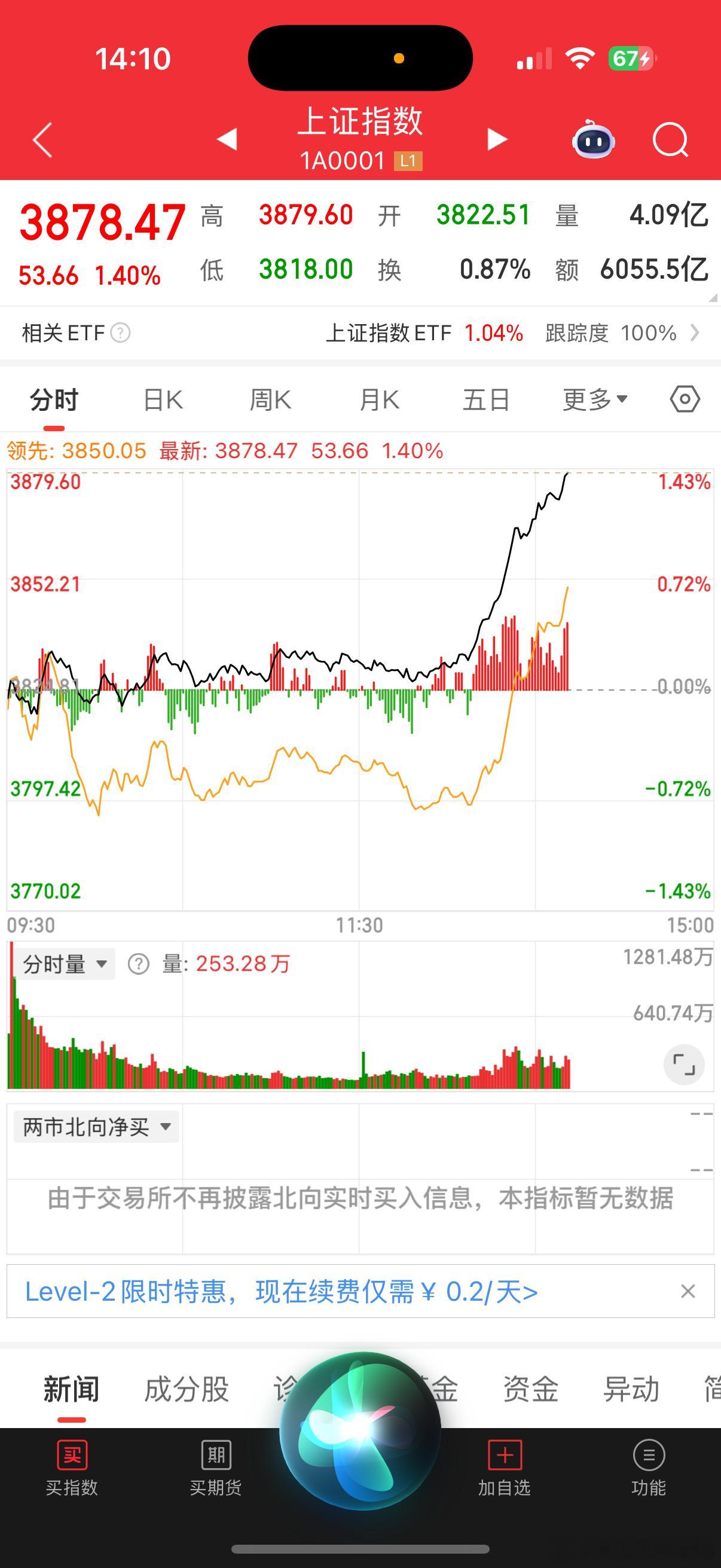 终于大哥还是看不下去，迈开步子进场了，十年前，人民日报：4000点是牛市的启点，