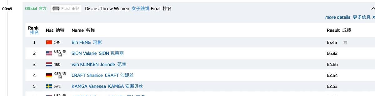 冯彬，干得漂亮！67.46米，直接终结美国选手奥尔曼的五连冠！这场2026年钻石联赛总决赛，就在布鲁