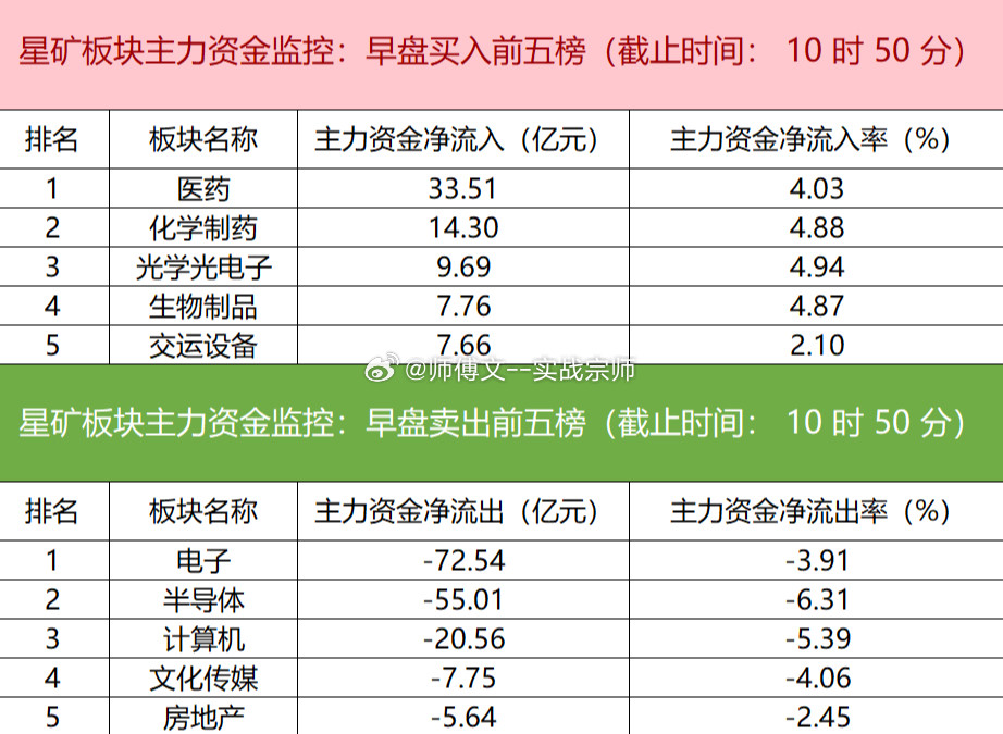 今日主力资金净流入医药、化学制药、光学光电子等板块，净流出电子、半导体、计算机等板块，其中电子板块净