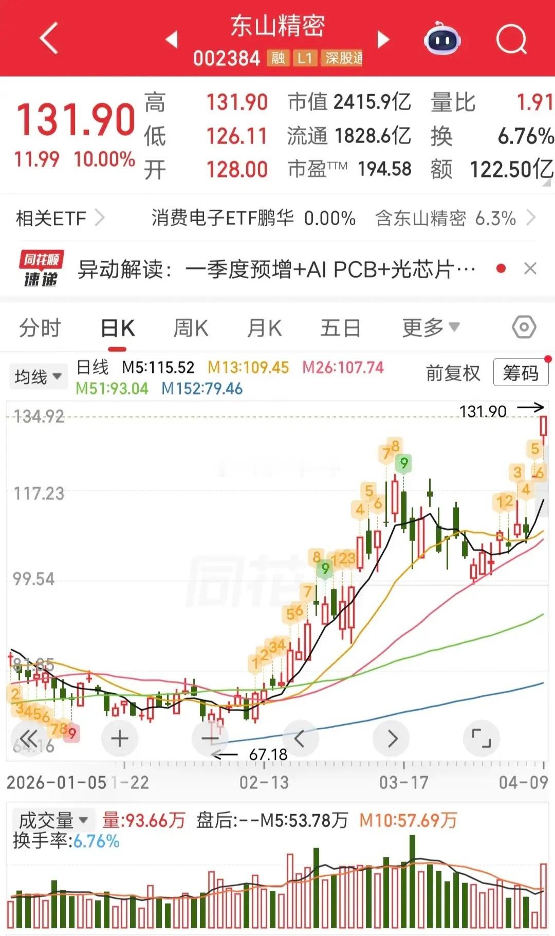 葛卫东狂砸9.37亿扫货！东山精密开盘直接秒板，资金抢筹力度拉满。盘后龙虎榜数据